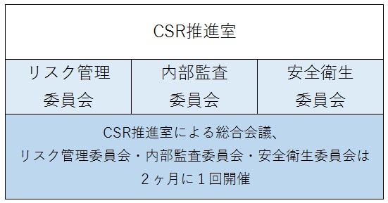 CSR推進体制